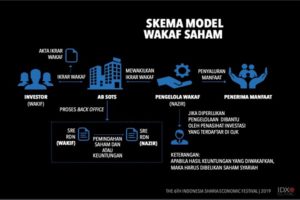 cara lengkap wakaf saham di Indonesia